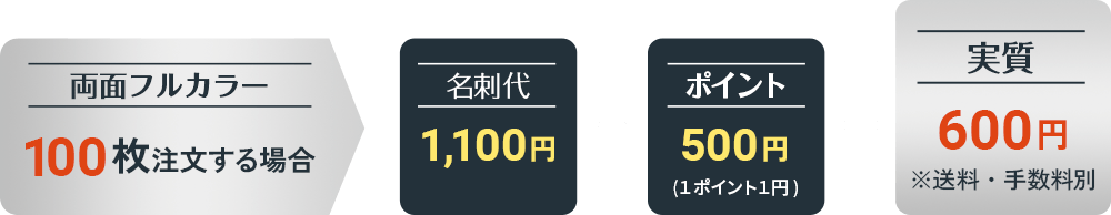 両面フルカラー100枚注文する場合実質600円