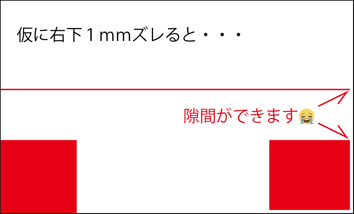 断裁位置が右下へ1mmずれた場合に背景のない隙間が生じる考え方を示す図