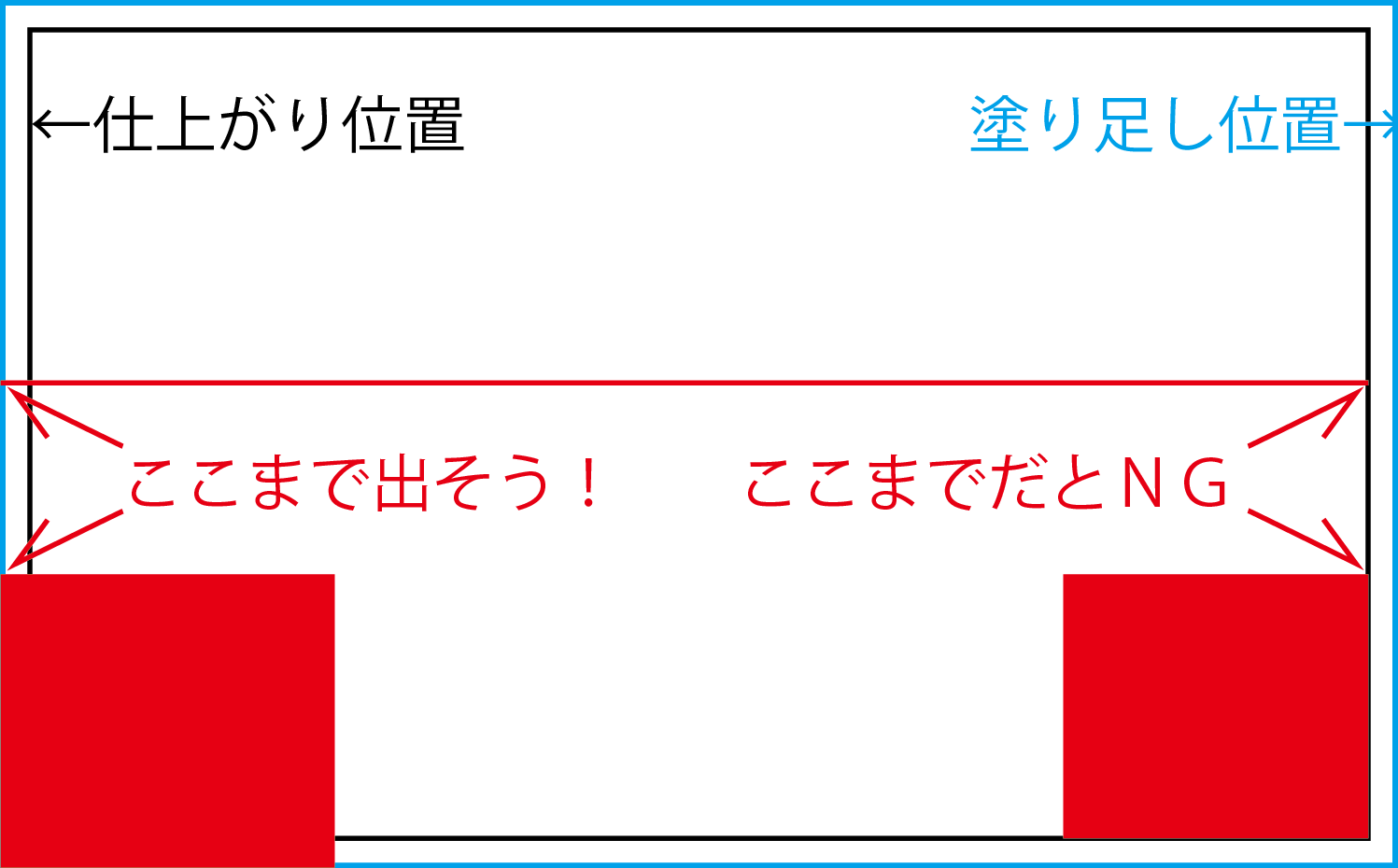 背景を塗り足し位置まで伸ばす良い例と、仕上がり位置で止める悪い例の図
